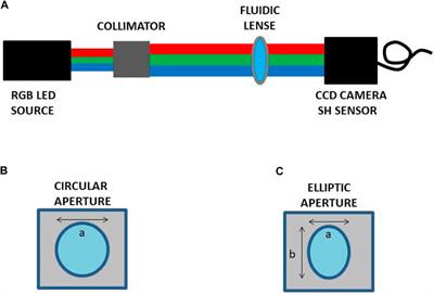 Spectral characterization of optical aberrations in fluidic lenses